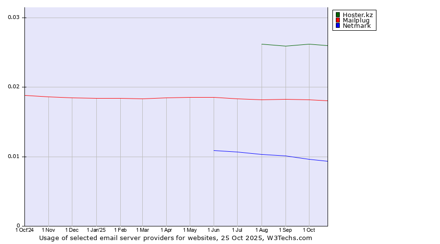 Historical trends in the usage of Hoster.kz vs. Mailplug vs. Netmark