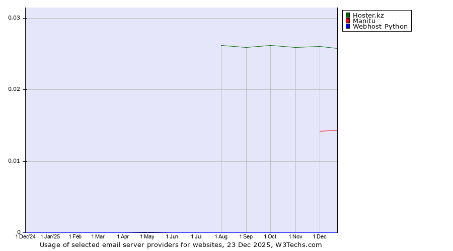 Historical trends in the usage of Hoster.kz vs. Manitu vs. Webhost Python