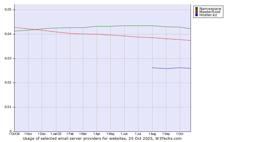 Historical trends in the usage of Namespace vs. Masterhost vs. Hoster.kz
