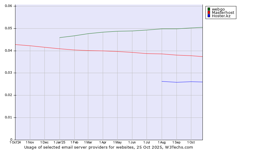 Historical trends in the usage of webgo vs. Masterhost vs. Hoster.kz