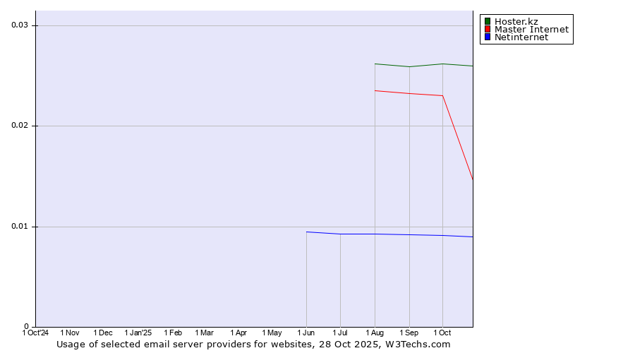 Historical trends in the usage of Hoster.kz vs. Master Internet vs. Netinternet