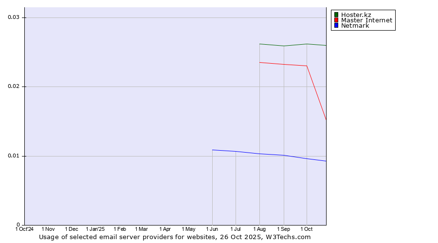 Historical trends in the usage of Hoster.kz vs. Master Internet vs. Netmark