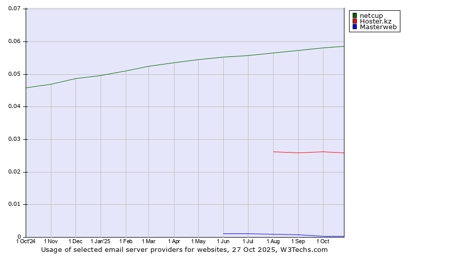 Historical trends in the usage of netcup vs. Hoster.kz vs. Masterweb