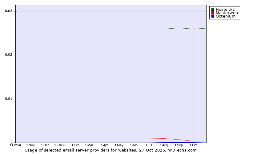Historical trends in the usage of Hoster.kz vs. Masterweb vs. Octenium