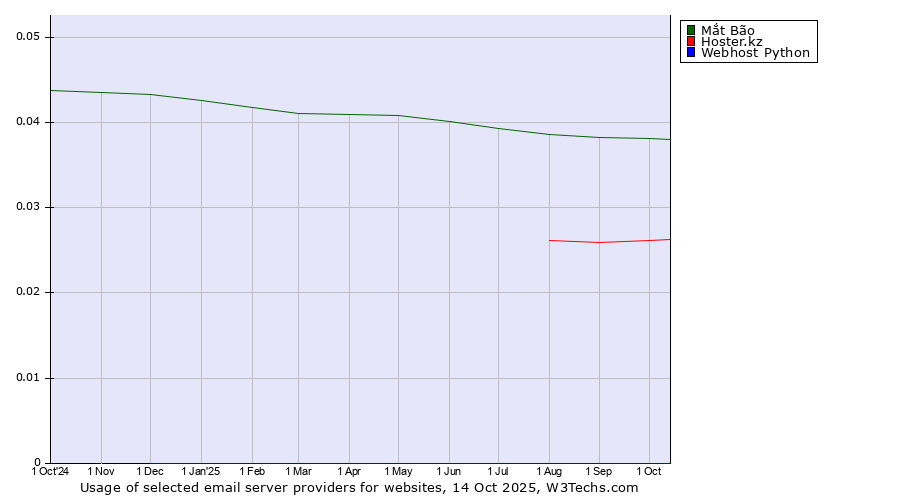 Historical trends in the usage of Mắt Bão vs. Hoster.kz vs. Webhost Python