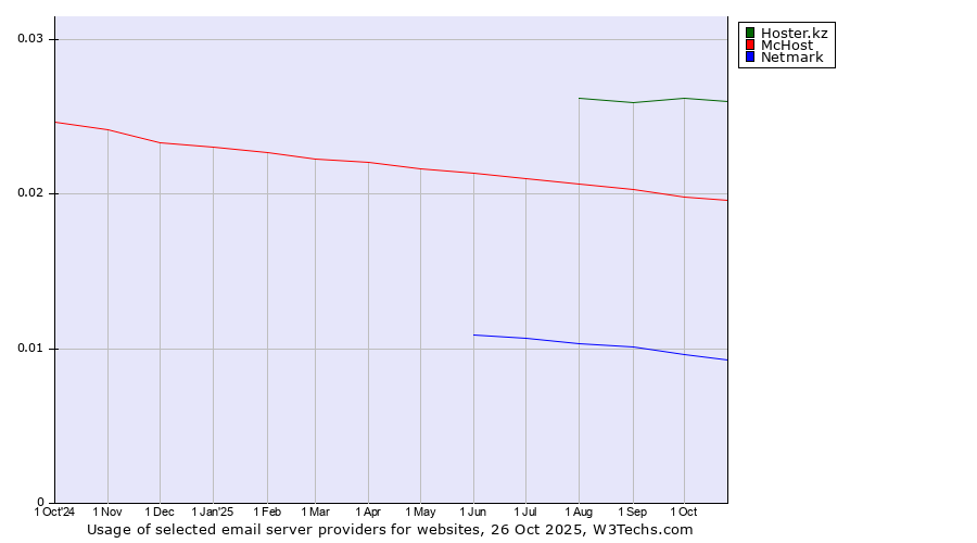 Historical trends in the usage of Hoster.kz vs. McHost vs. Netmark