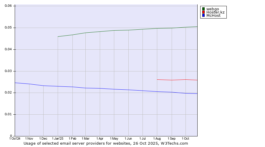 Historical trends in the usage of webgo vs. Hoster.kz vs. McHost