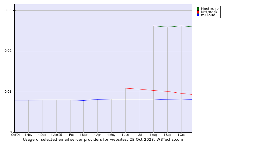 Historical trends in the usage of Hoster.kz vs. Netmark vs. mCloud