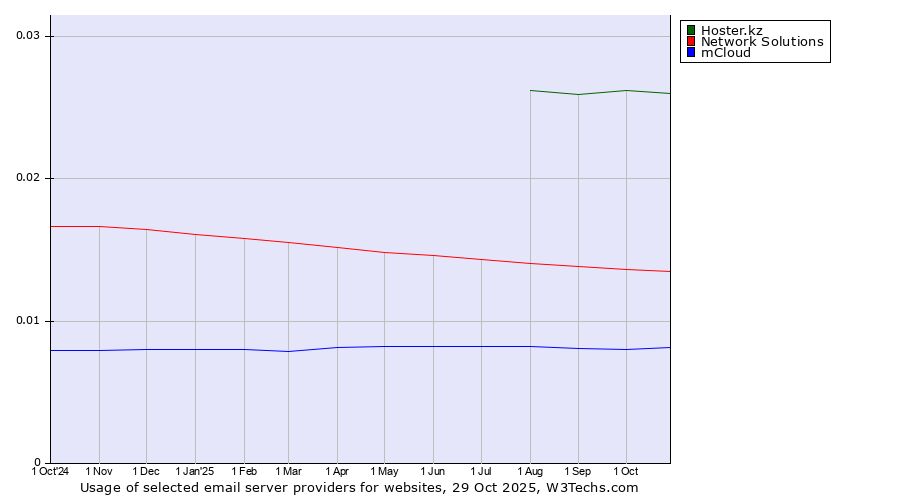 Historical trends in the usage of Hoster.kz vs. Network Solutions vs. mCloud