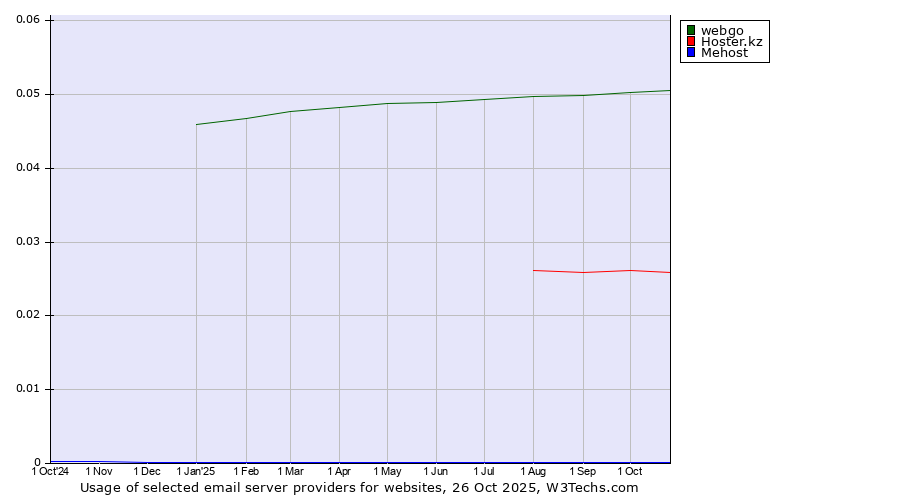 Historical trends in the usage of webgo vs. Hoster.kz vs. Mehost