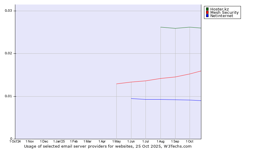 Historical trends in the usage of Hoster.kz vs. Mesh Security vs. Netinternet