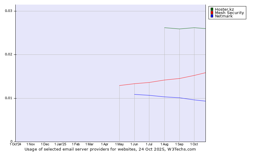 Historical trends in the usage of Hoster.kz vs. Mesh Security vs. Netmark
