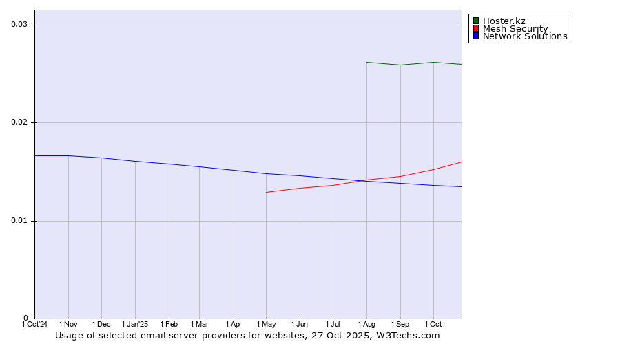 Historical trends in the usage of Hoster.kz vs. Mesh Security vs. Network Solutions