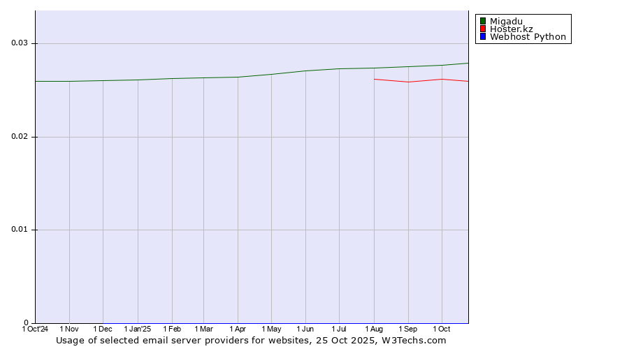 Historical trends in the usage of Migadu vs. Hoster.kz vs. Webhost Python