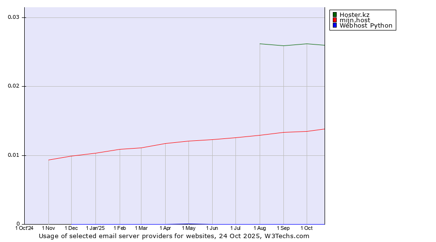 Historical trends in the usage of Hoster.kz vs. mijn.host vs. Webhost Python