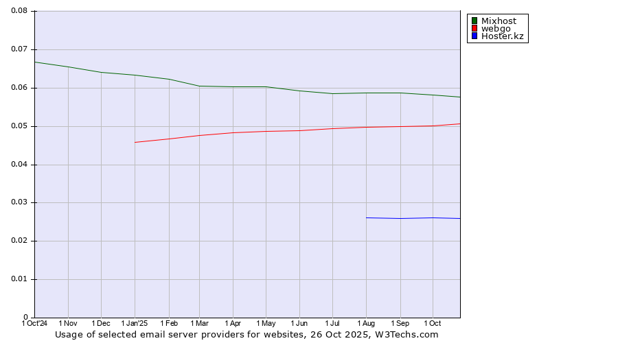 Historical trends in the usage of Mixhost vs. webgo vs. Hoster.kz