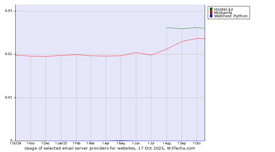 Historical trends in the usage of Hoster.kz vs. Mizbanfa vs. Webhost Python