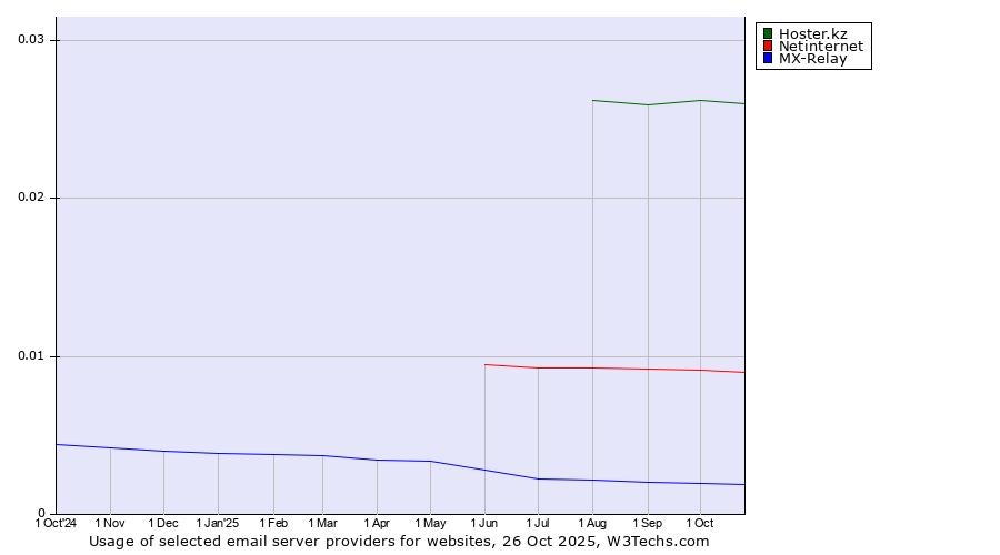 Historical trends in the usage of Hoster.kz vs. Netinternet vs. MX-Relay
