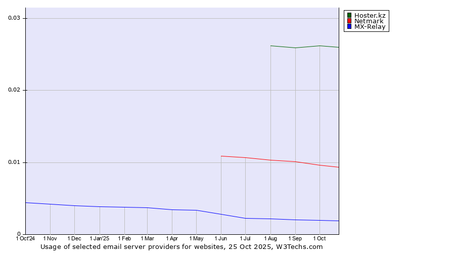 Historical trends in the usage of Hoster.kz vs. Netmark vs. MX-Relay