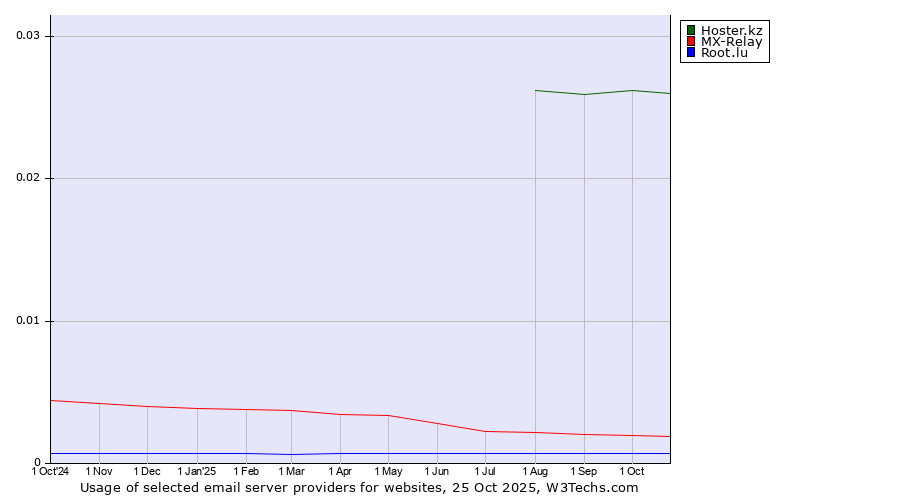 Historical trends in the usage of Hoster.kz vs. MX-Relay vs. Root.lu