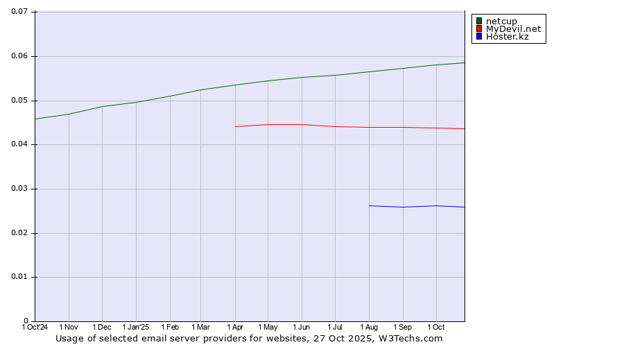 Historical trends in the usage of netcup vs. MyDevil.net vs. Hoster.kz