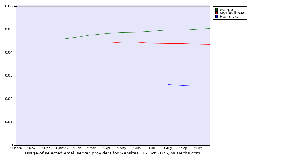 Historical trends in the usage of webgo vs. MyDevil.net vs. Hoster.kz