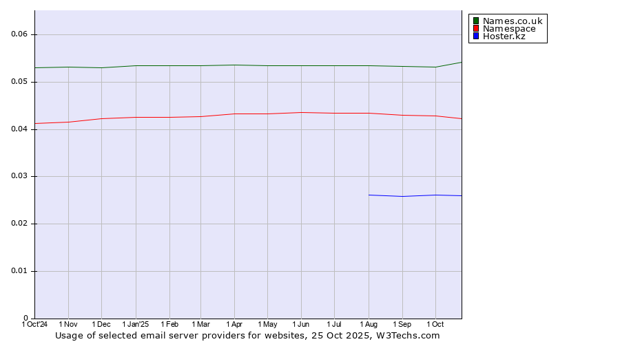 Historical trends in the usage of Names.co.uk vs. Namespace vs. Hoster.kz