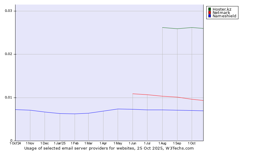 Historical trends in the usage of Hoster.kz vs. Netmark vs. Nameshield