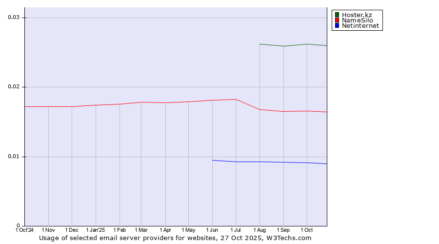 Historical trends in the usage of Hoster.kz vs. NameSilo vs. Netinternet
