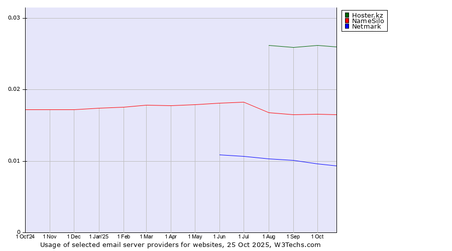Historical trends in the usage of Hoster.kz vs. NameSilo vs. Netmark