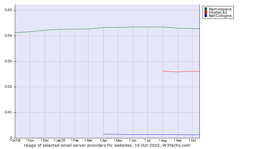 Historical trends in the usage of Namespace vs. Hoster.kz vs. NetCologne