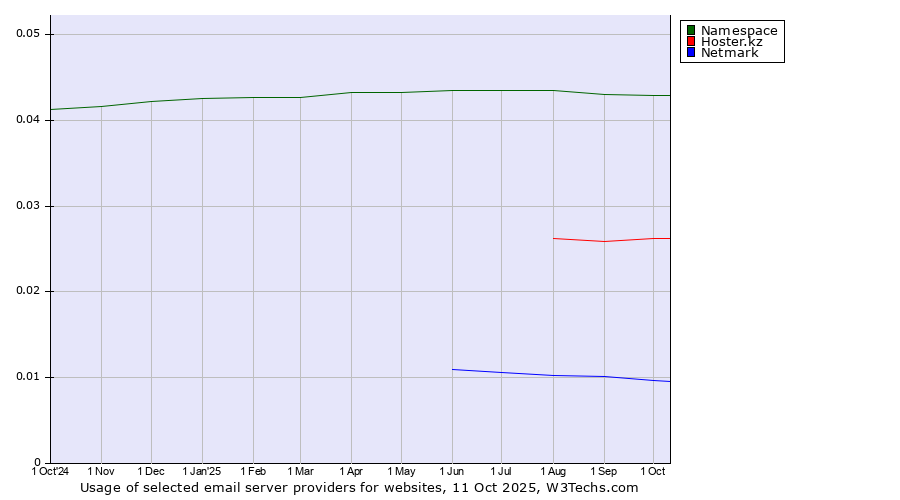 Historical trends in the usage of Namespace vs. Hoster.kz vs. Netmark