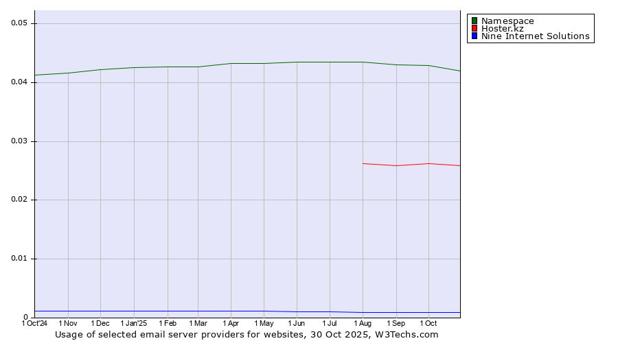 Historical trends in the usage of Namespace vs. Hoster.kz vs. Nine Internet Solutions