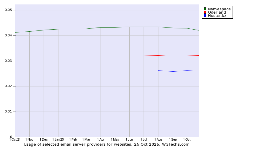 Historical trends in the usage of Namespace vs. Oderland vs. Hoster.kz