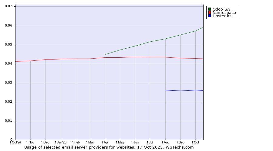 Historical trends in the usage of Odoo SA vs. Namespace vs. Hoster.kz