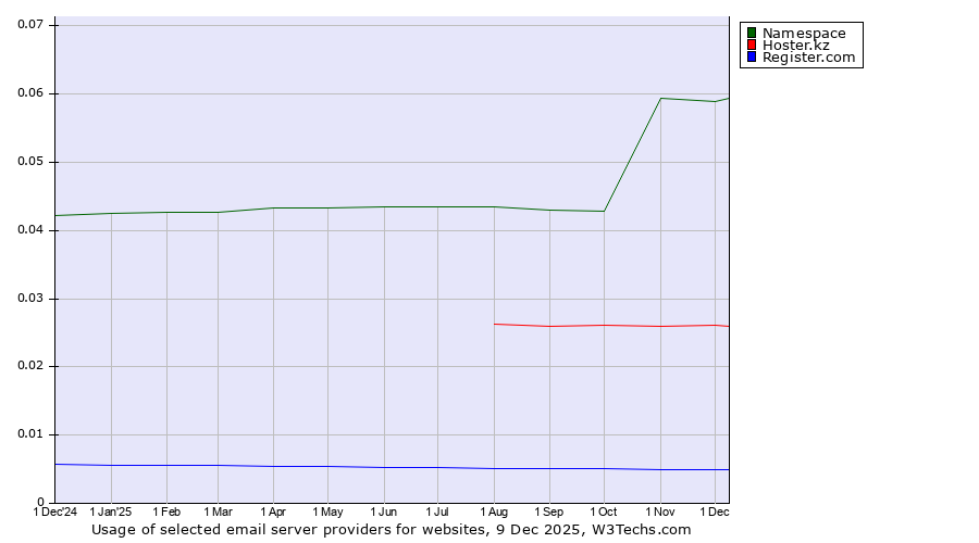 Historical trends in the usage of Namespace vs. Hoster.kz vs. Register.com