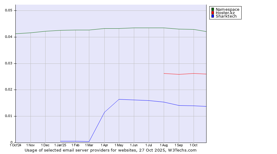 Historical trends in the usage of Namespace vs. Hoster.kz vs. Sharktech
