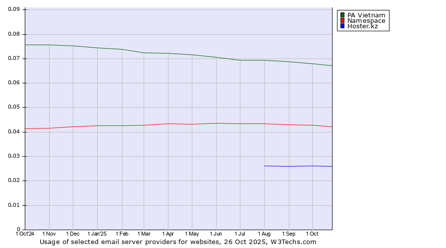 Historical trends in the usage of PA Vietnam vs. Namespace vs. Hoster.kz