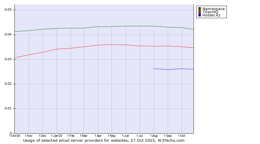 Historical trends in the usage of Namespace vs. TitanHQ vs. Hoster.kz