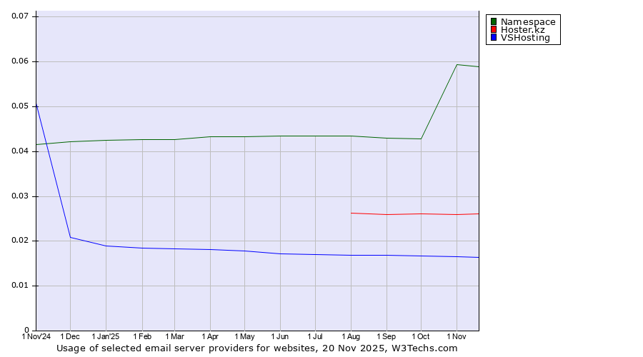 Historical trends in the usage of Namespace vs. Hoster.kz vs. VSHosting