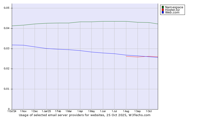 Historical trends in the usage of Namespace vs. Hoster.kz vs. Web.com