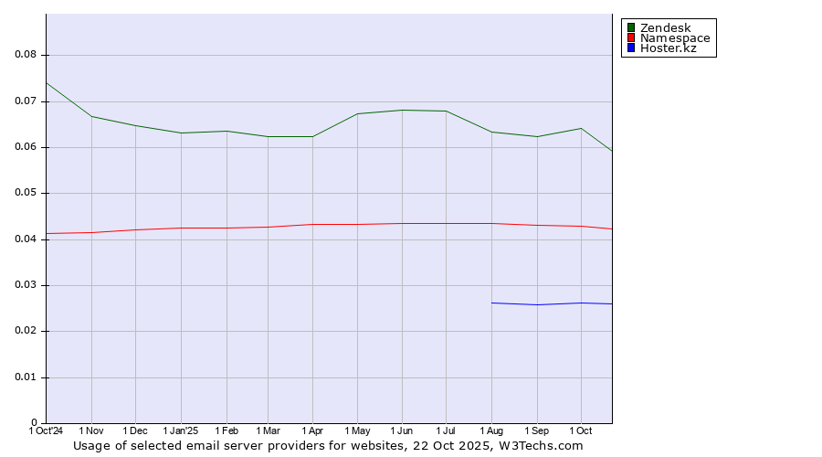 Historical trends in the usage of Zendesk vs. Namespace vs. Hoster.kz