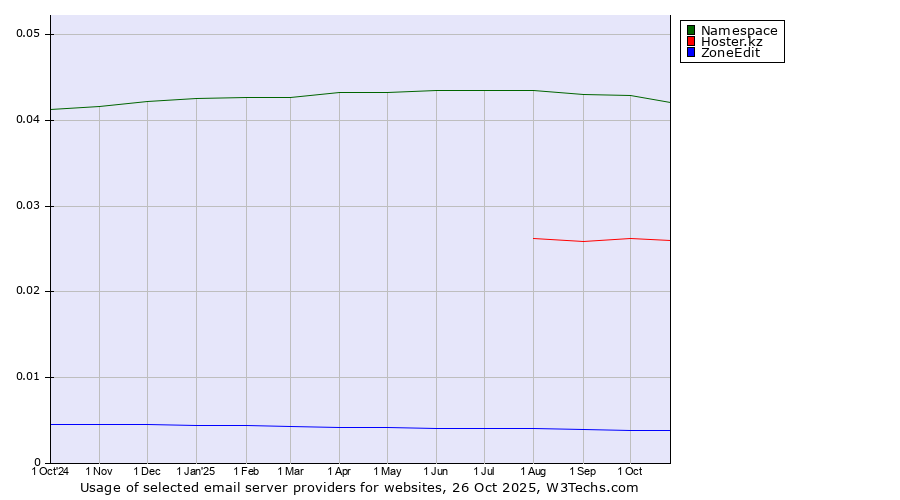 Historical trends in the usage of Namespace vs. Hoster.kz vs. ZoneEdit