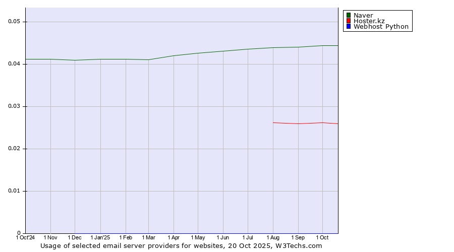 Historical trends in the usage of Naver vs. Hoster.kz vs. Webhost Python