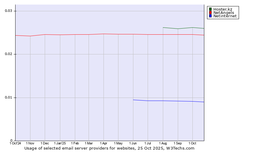 Historical trends in the usage of Hoster.kz vs. NetAngels vs. Netinternet