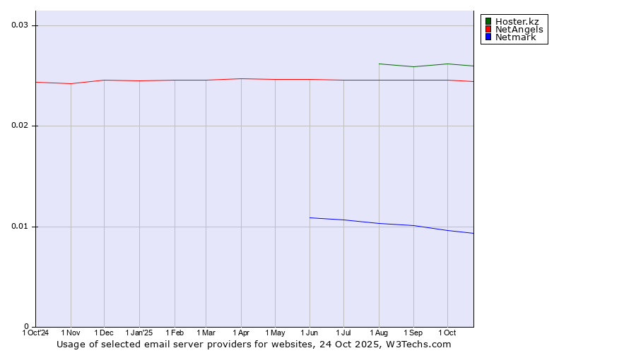 Historical trends in the usage of Hoster.kz vs. NetAngels vs. Netmark