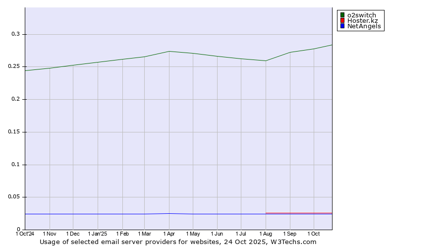 Historical trends in the usage of o2switch vs. Hoster.kz vs. NetAngels