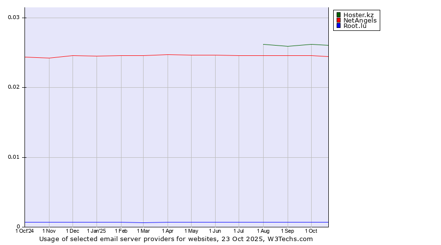 Historical trends in the usage of Hoster.kz vs. NetAngels vs. Root.lu