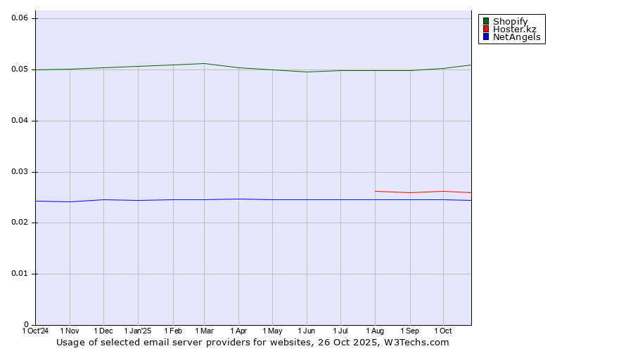 Historical trends in the usage of Shopify vs. Hoster.kz vs. NetAngels