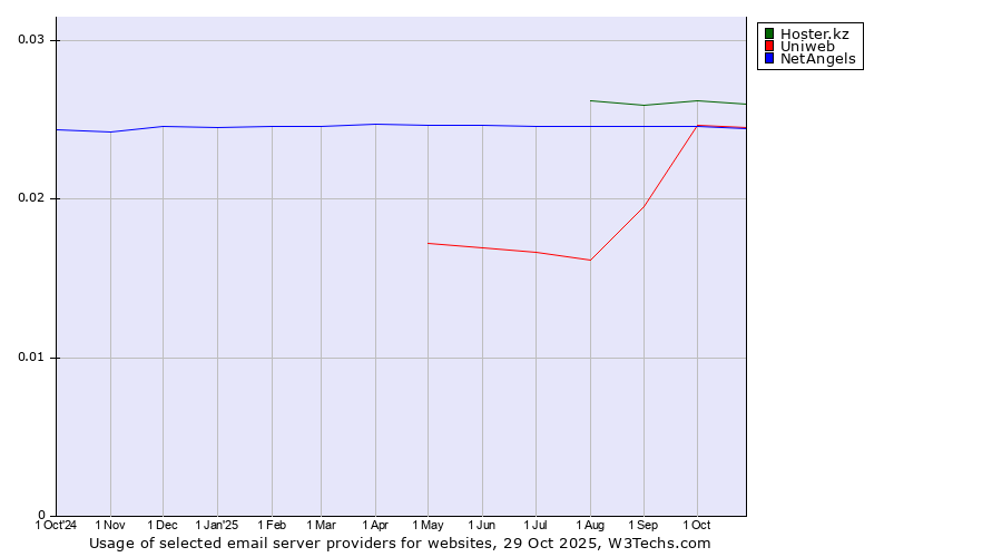 Historical trends in the usage of Hoster.kz vs. Uniweb vs. NetAngels